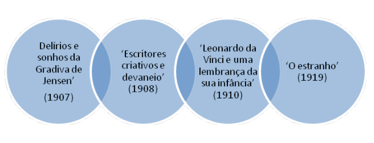 Figura 1 - Representação das principais obras freudianas que abordaram o processo criativo.