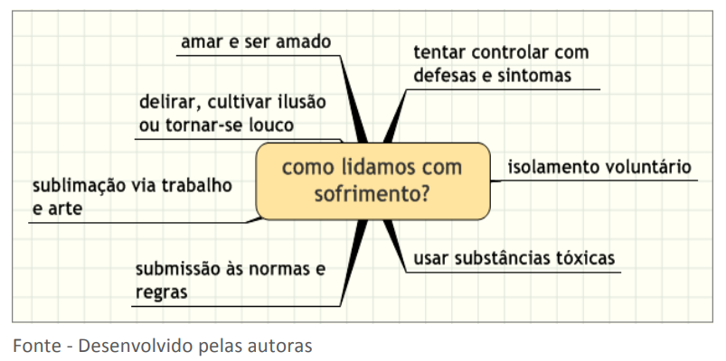 Figura 2 – Representação gráfica das principais estratégias utilizadas pelo indivíduo para lidar com o sofrimento, segundo Freud (1986 [1930]).