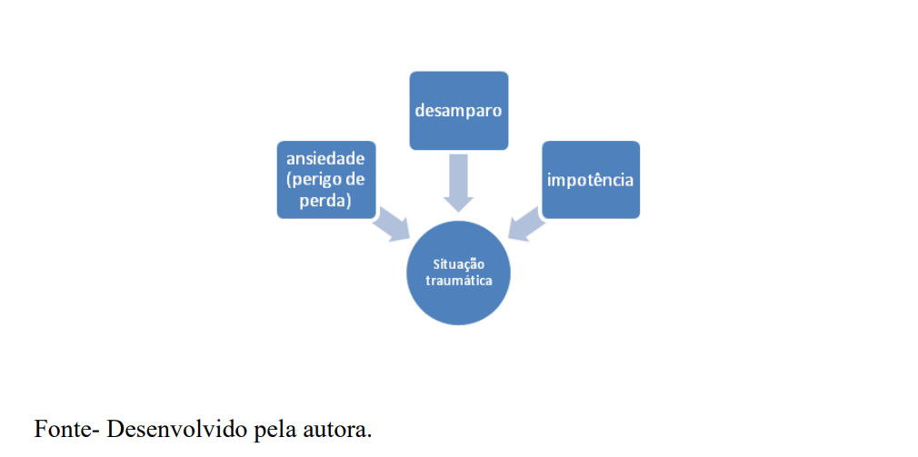 Os três sentimentos vivenciados pelo indivíduo diante de uma situação traumática