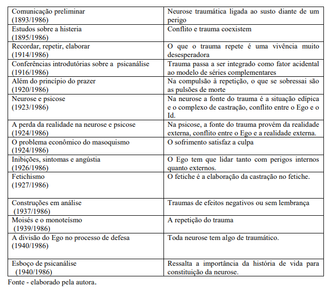 Quadro 1- O trauma e suas concepções na obra Freudiana.