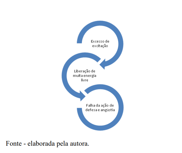 Figura 2- Representação da situação traumática desde o ponto de vista econômico, partindo de Freud