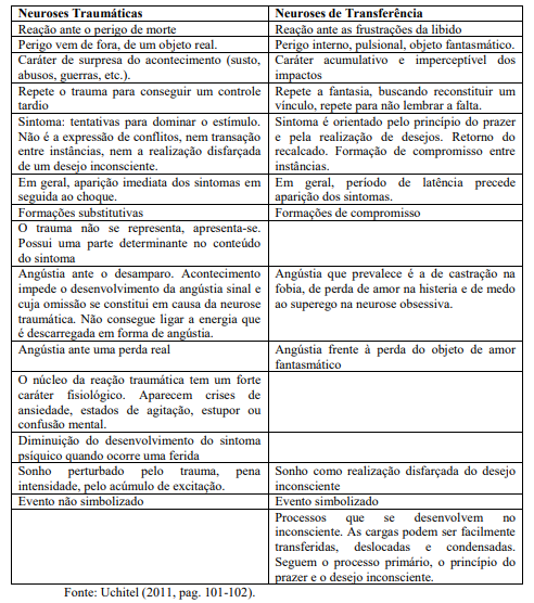 Quadro 2 - Quadro comparativo entre características das neuroses traumáticas e as neuroses de transferência.