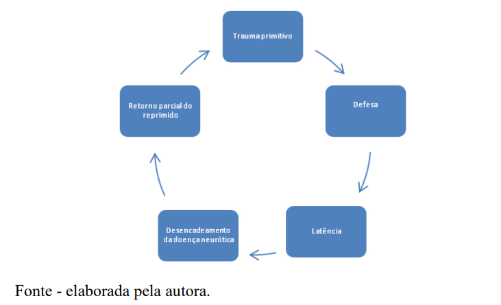 Figura 3- A fórmula para o desenvolvimento de uma neurose para Freud.