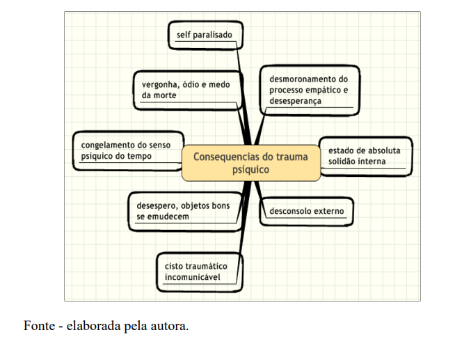 Figura 4 – As consequências do trauma psíquico.