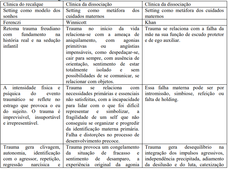 Quadro 3- Três concepções diferentes sobre o conceito de trauma, suas características e formas de abordagem terapêutica.1