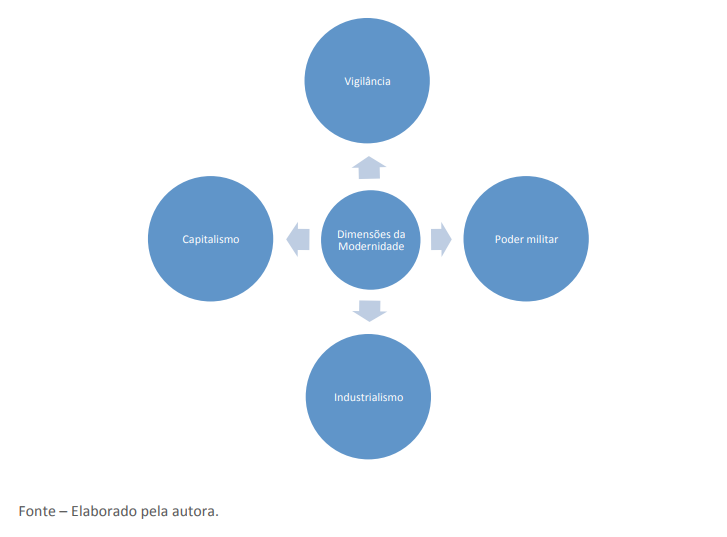 Figura 1 – Dimensões institucionais da modernidade