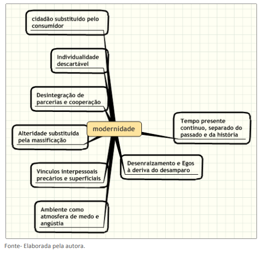 Figura 2 - Contextualização da modernidade