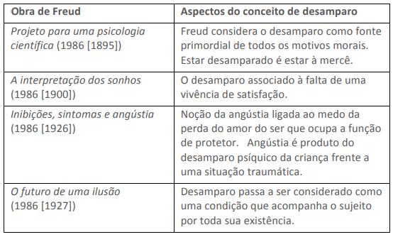 Quadro 1 - O desenvolvimento do conceito de desamparo na obra de Freud