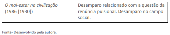 Quadro 1 - O desenvolvimento do conceito de desamparo na obra de Freud 2