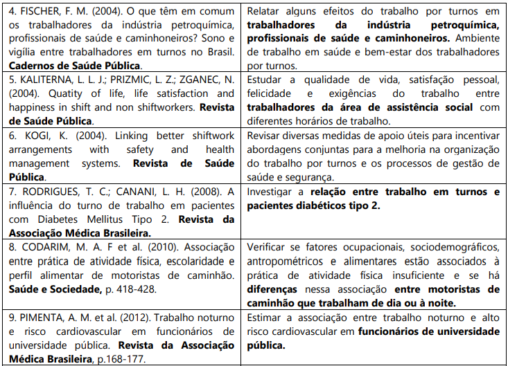 Quadro 2 – Publicações sobre trabalhadores em turnos e noturnos 2