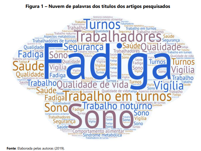 Figura 1 – Nuvem de palavras dos títulos dos artigos pesquisados