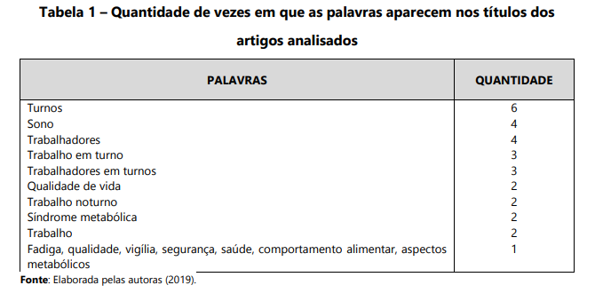 Tabela 1 – Quantidade de vezes em que as palavras aparecem nos títulos dos artigos analisados