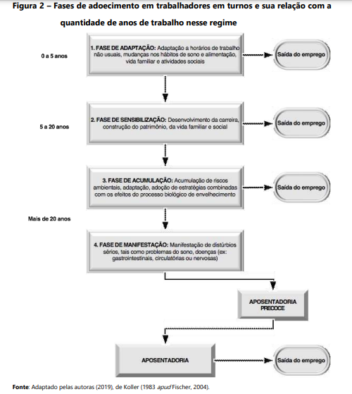 Figura 2 – Fases de adoecimento em trabalhadores em turnos e sua relação com a quantidade de anos de trabalho nesse regime