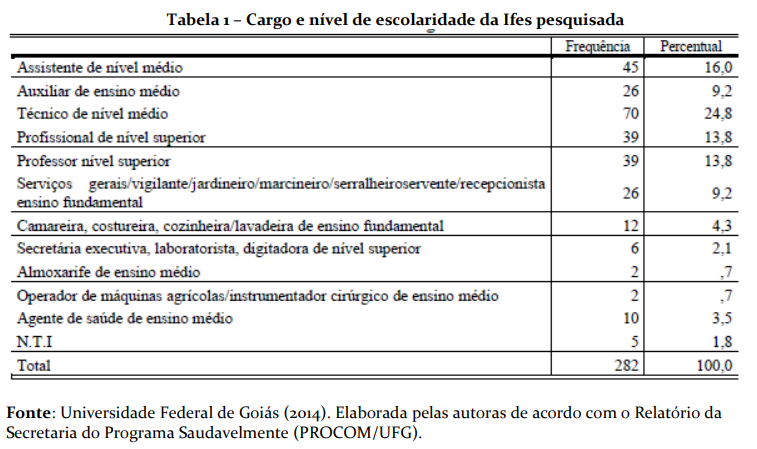 Tabela 1 – Cargo e nível de escolaridade da Ifes pesquisada