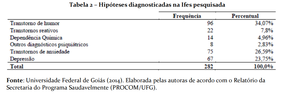 Tabela 2 – Hipóteses diagnosticadas na Ifes pesquisada