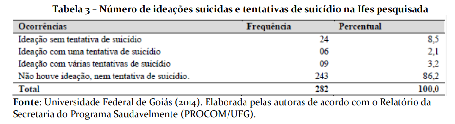 Tabela 3 – Número de ideações suicidas e tentativas de suicídio na Ifes pesquisada