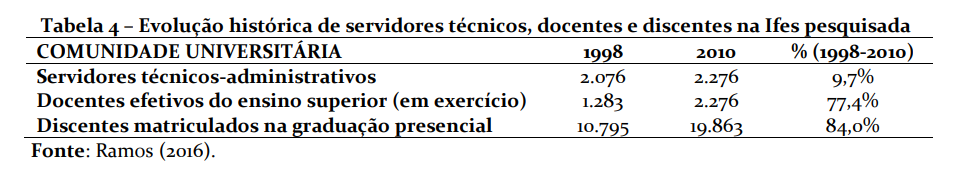 Tabela 4 – Evolução histórica de servidores técnicos, docentes e discentes na Ifes pesquisada