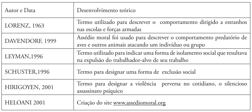 Quadro 1:- Breve histórico da constituição teórica sobre assédio moral