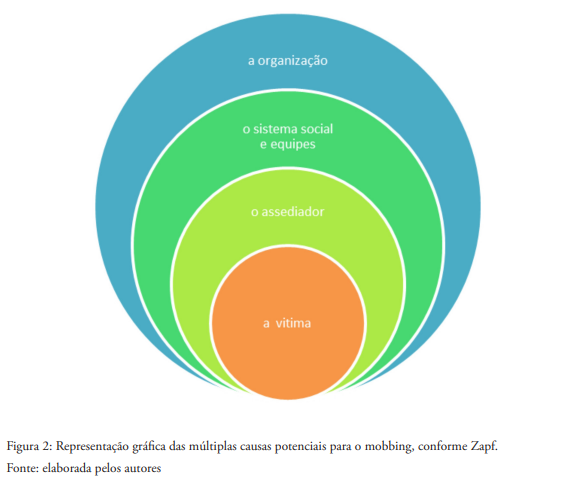 Figura 2: Representação gráfica das múltiplas causas potenciais para o mobbing, conforme Zapf.