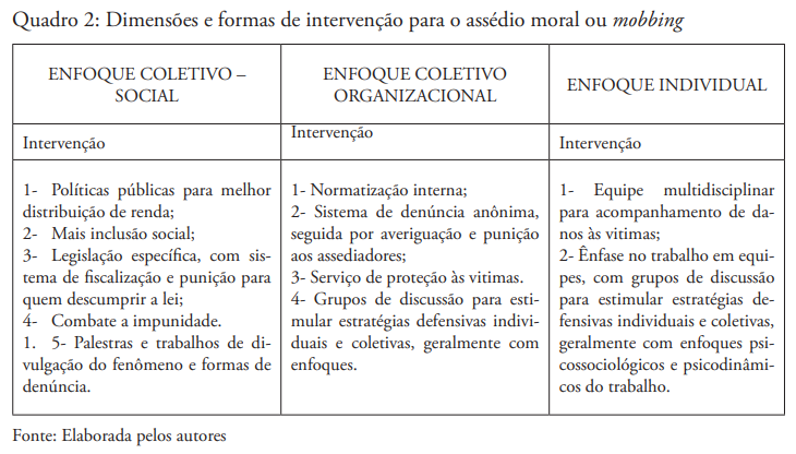 Quadro 2: Dimensões e formas de intervenção para o assédio moral ou mobbing