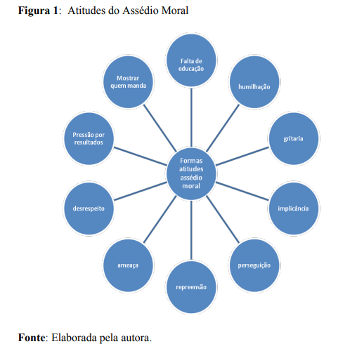 Figura 1: Atitudes do Assédio Moral