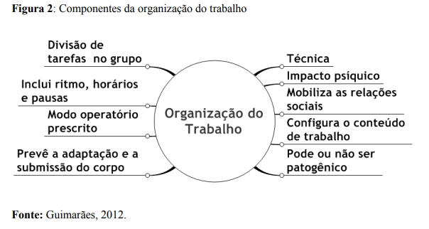 Figura 2: Componentes da organização do trabalho