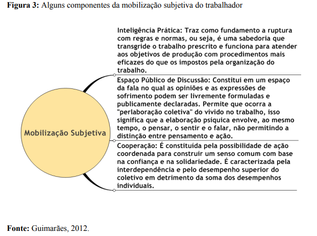 Figura 3: Alguns componentes da mobilização subjetiva do trabalhador