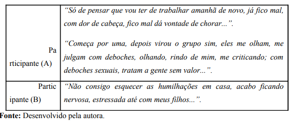 Fragmento de discurso dos participantes ao relatarem o assédio moral e suas consequências