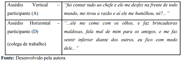 Fragmento de discurso dos participantes ao relatarem os tipos de assédio moral