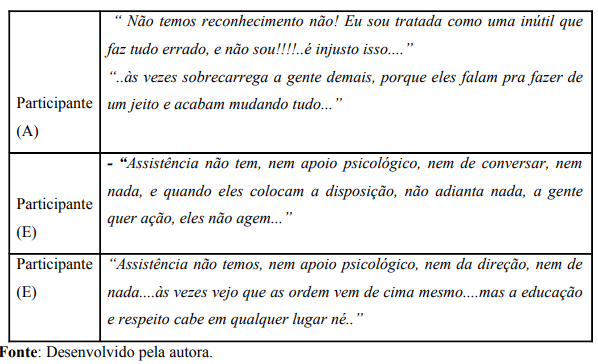 Fragmentos do discurso dos participantes ao relatarem sobre os Indicadores de sofrimento