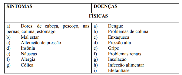 Quadro 07: Adoecimentos/Sintomas