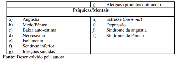 Quadro 07: Adoecimentos/Sintomas