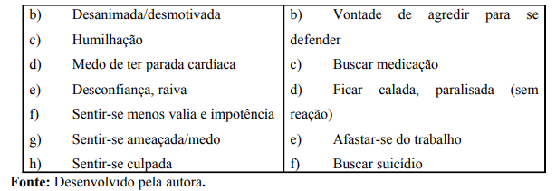 Reações do assédio moral no grupo pesquisado