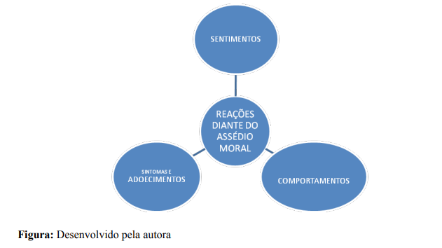 Figura 04: Reações do Assédio Moral