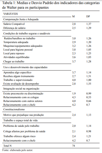 : Medias e Desvio Padrão dos indicadores das categorias de Walter para os participantes