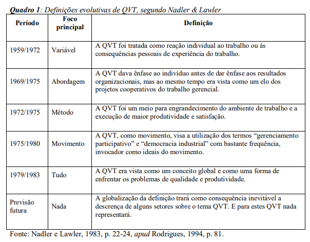 Definições evolutivas de QVT, segundo Nadler & Lawler