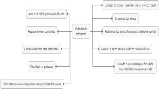 Figura 3 – Vivências de sofrimento no trabalho docente.