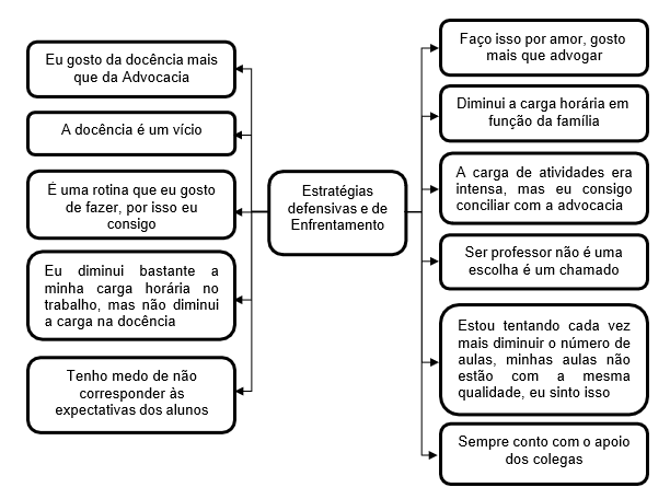 Figura 4 – Estratégias defensivas ou de enfrentamento no trabalho docente.